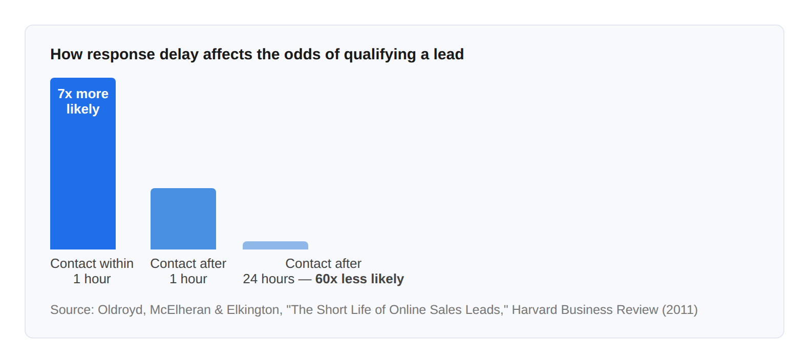 Bar chart: contacting a lead within 1 hour is 7 times more likely to qualify it than waiting even 1 hour longer, and 60 times more likely than waiting 24 hours or more