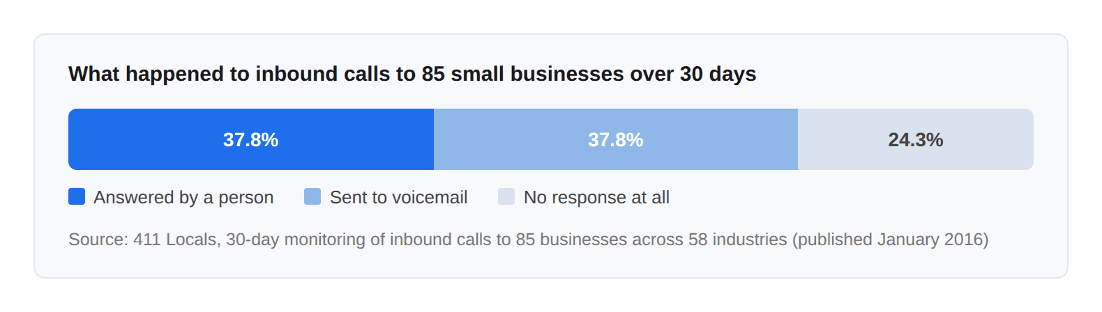 Stacked bar showing what happened to inbound calls to 85 small businesses: 37.8% answered, 37.8% sent to voicemail, 24.3% no response at all