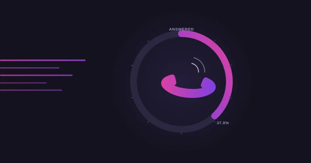 Dial graphic in Renvoxa's purple-to-magenta gradient with a phone handset at the centre, showing that only 37.8% of calls to small businesses are answered by a person