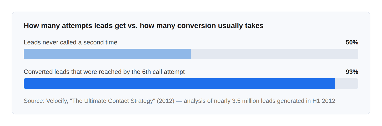 Two-bar chart: 50% of leads are never called a second time, while 93% of converted leads were reached by the sixth call attempt — Velocify study of nearly 3.5 million leads