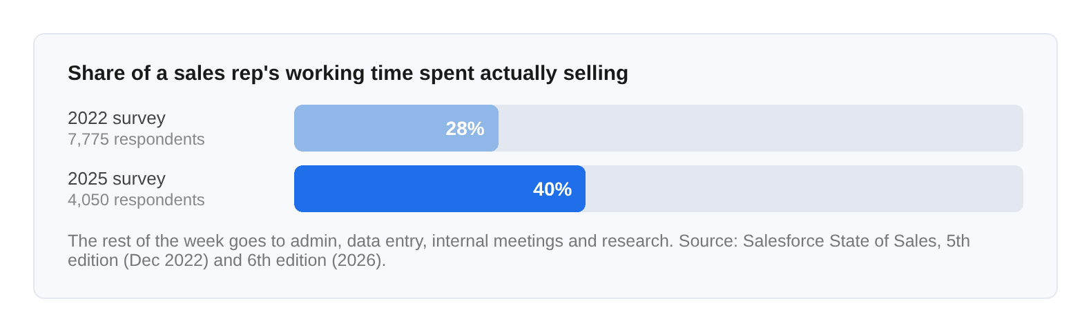 Two horizontal bars: sales reps spent 28% of their time selling in 2022 and 40% in 2025, per Salesforce State of Sales — most of the working week still goes to non-selling tasks